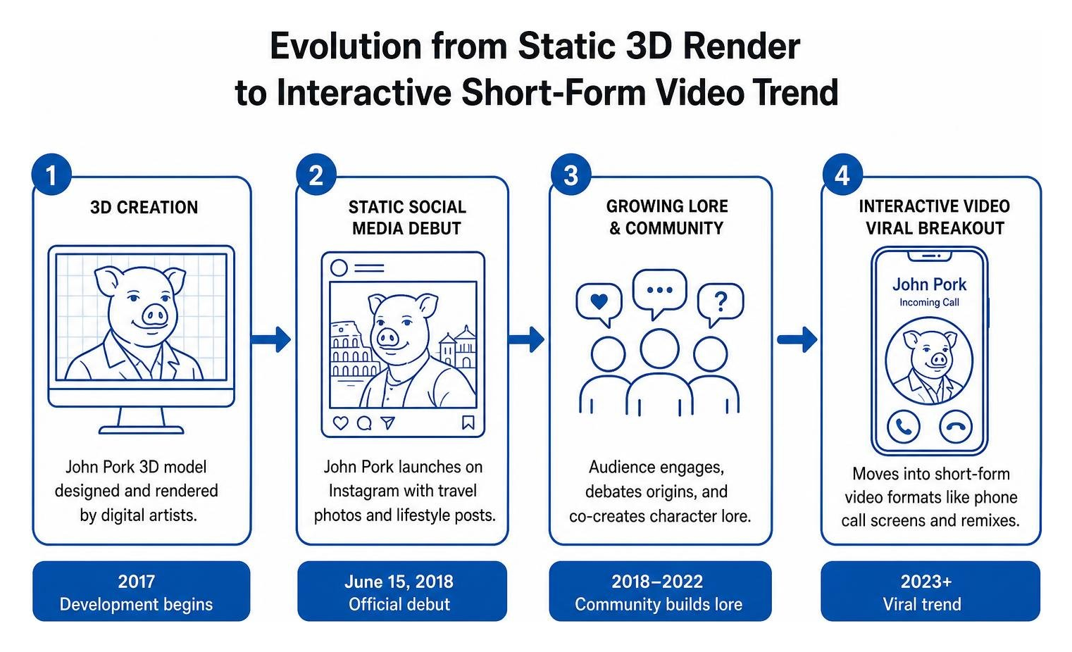 Evolution from static 3D render to interactive short-form video trend Evolution from static 3D render to interactive short-form video trend
