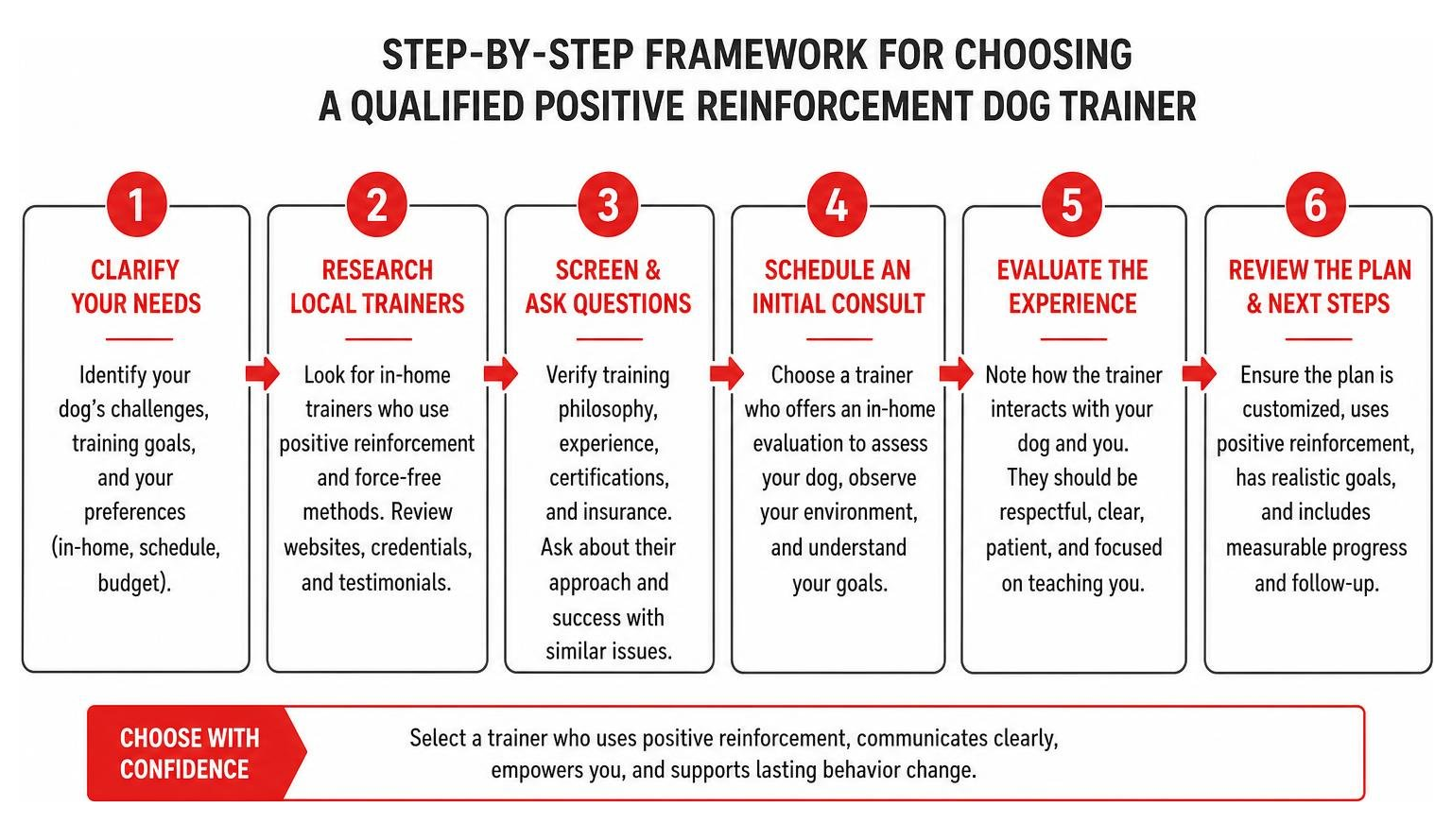 Step-by-step framework for evaluating and choosing a qualified positive reinforcement dog trainer Step-by-step framework for evaluating and choosing a qualified positive reinforcement dog trainer