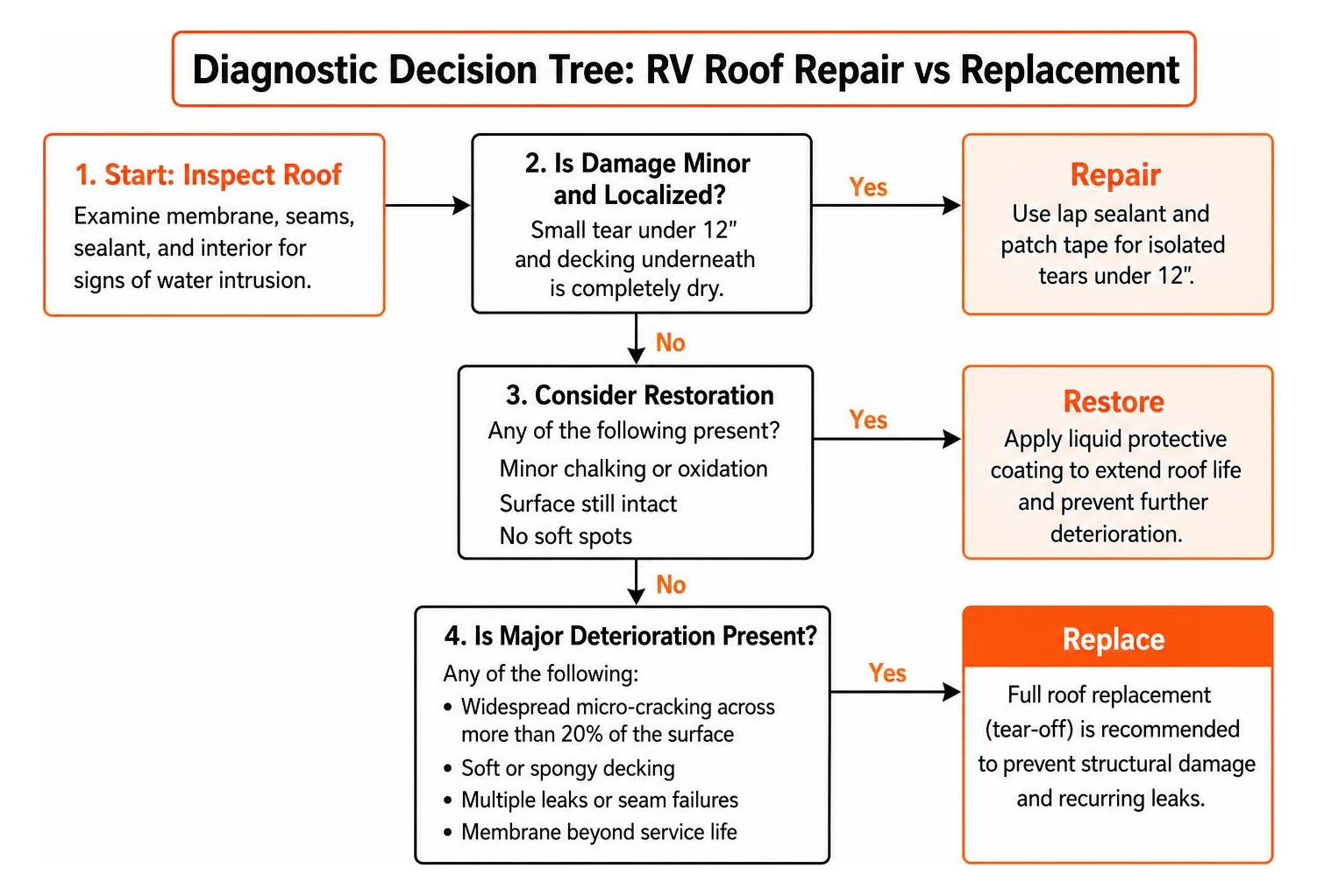 Diagnostic decision tree for RV roof repair vs replacement