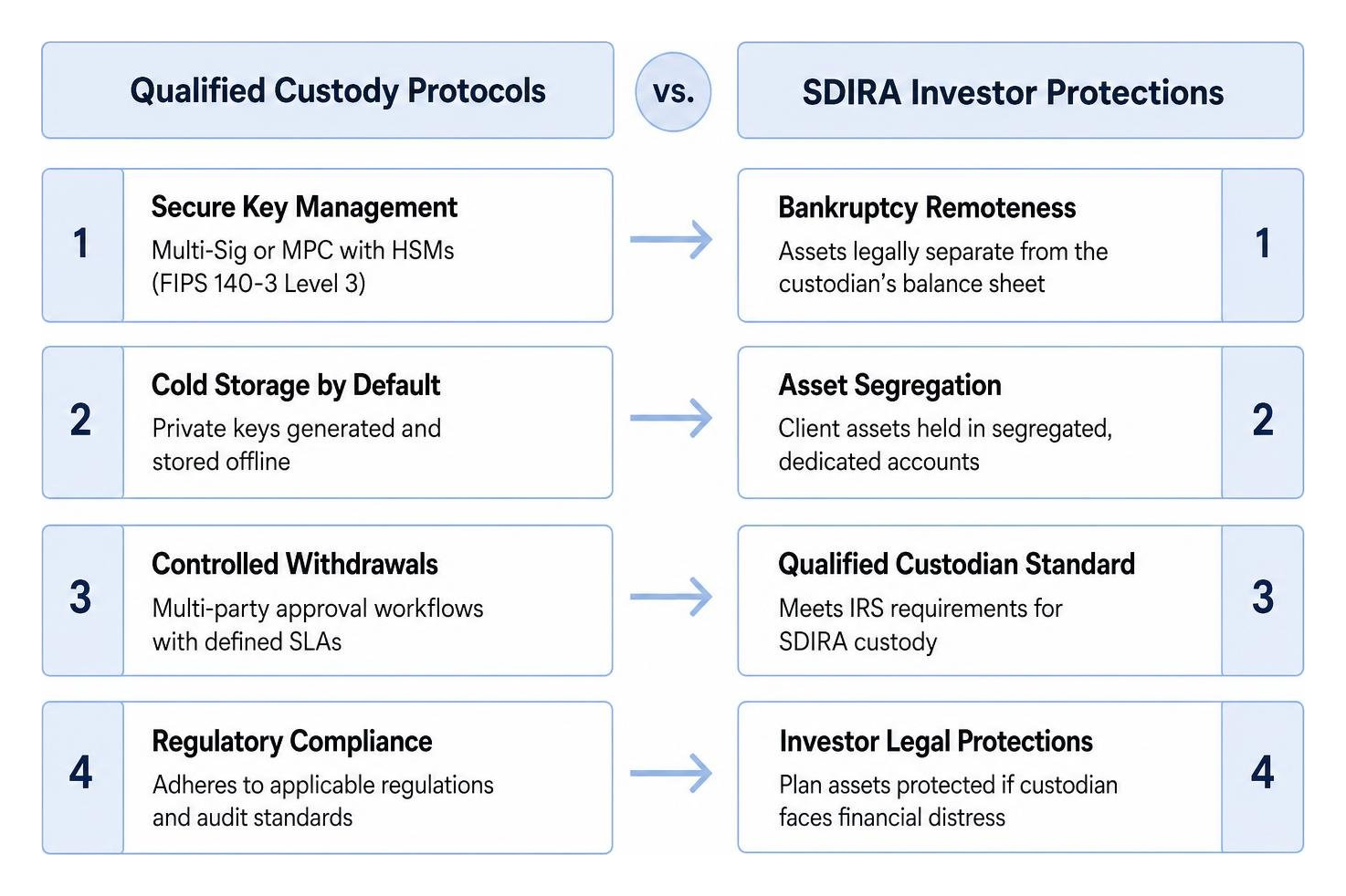 Qualified custody protocols vs SDIRA investor protections Qualified custody protocols vs SDIRA investor protections