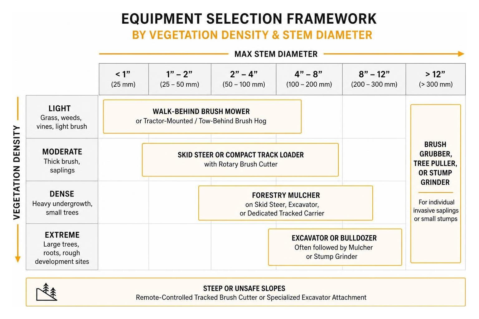 Equipment selection framework by vegetation density and stem diameter