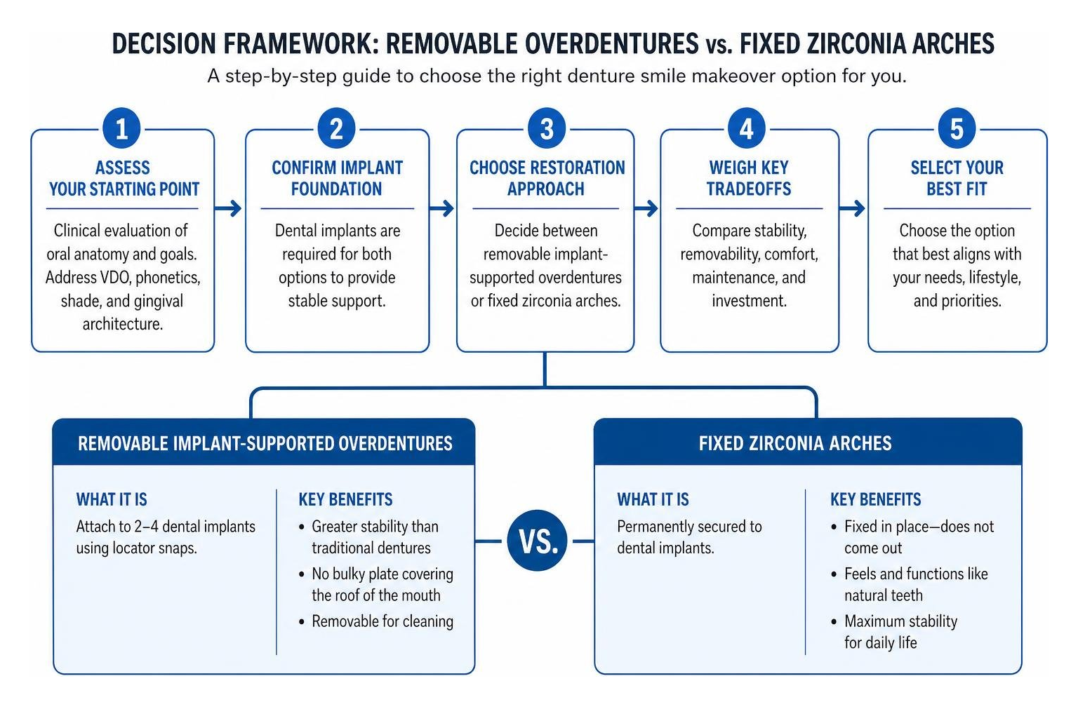 Step-by-step decision framework comparing removable overdentures versus fixed zirconia arches