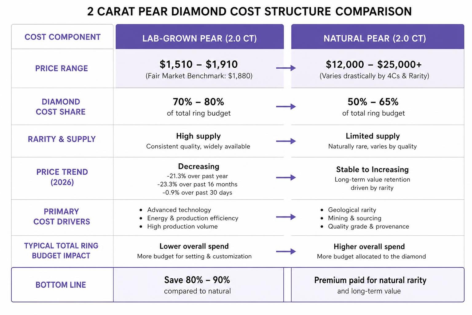Comparison diagram of lab-grown vs natural pear diamond cost structures