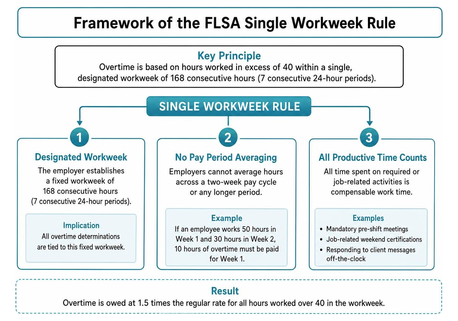 Framework of the FLSA Single Workweek Rule