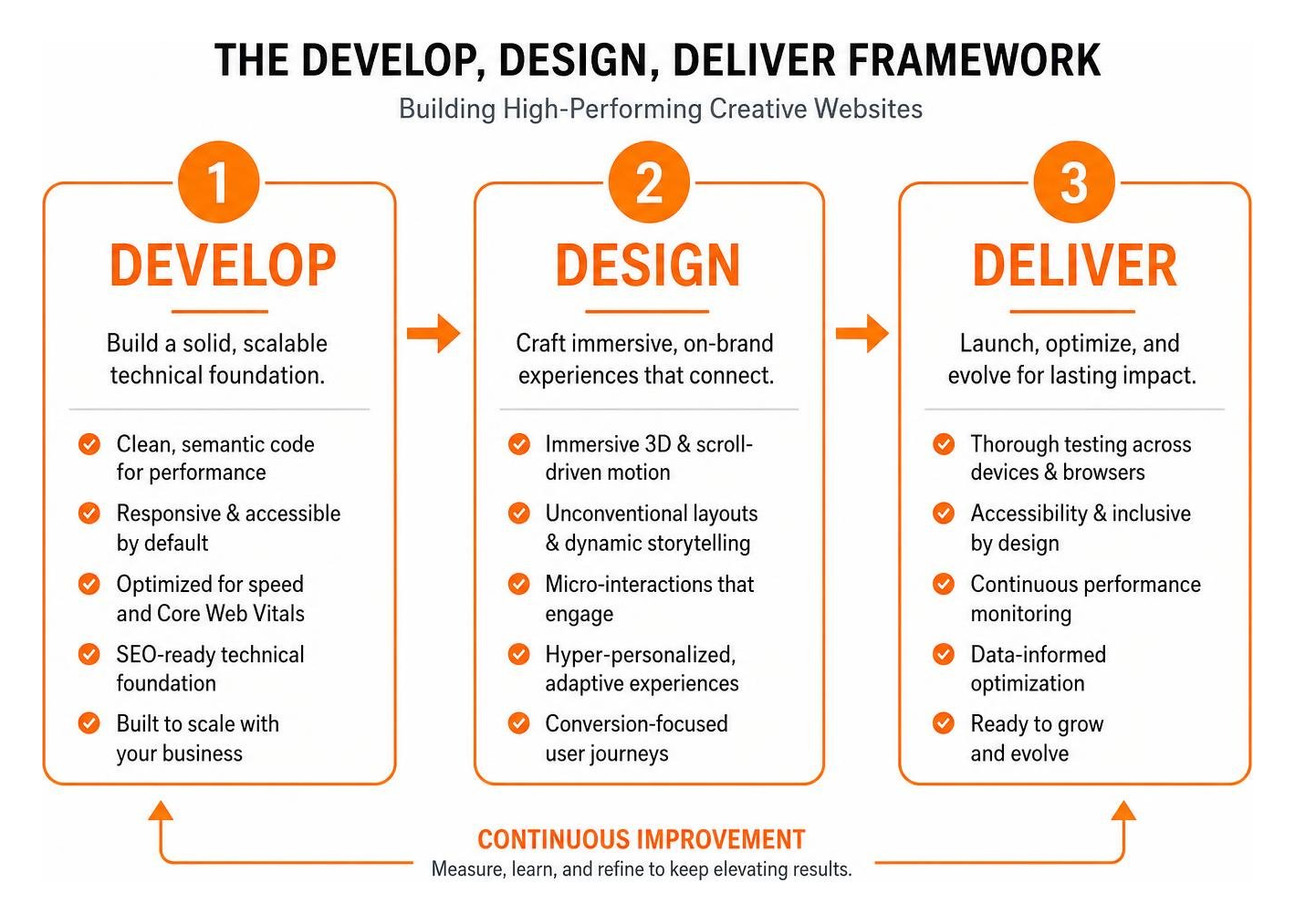 Diagram of the Develop, Design, Deliver framework for building high-performing creative websites Diagram of the Develop, Design, Deliver framework for building high-performing creative websites