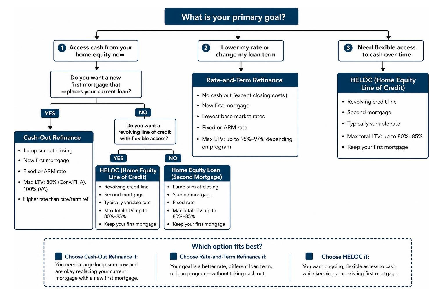 Decision tree diagram showing when to choose cash-out refi vs rate and term vs HELOC Decision tree diagram showing when to choose cash-out refi vs rate and term vs HELOC