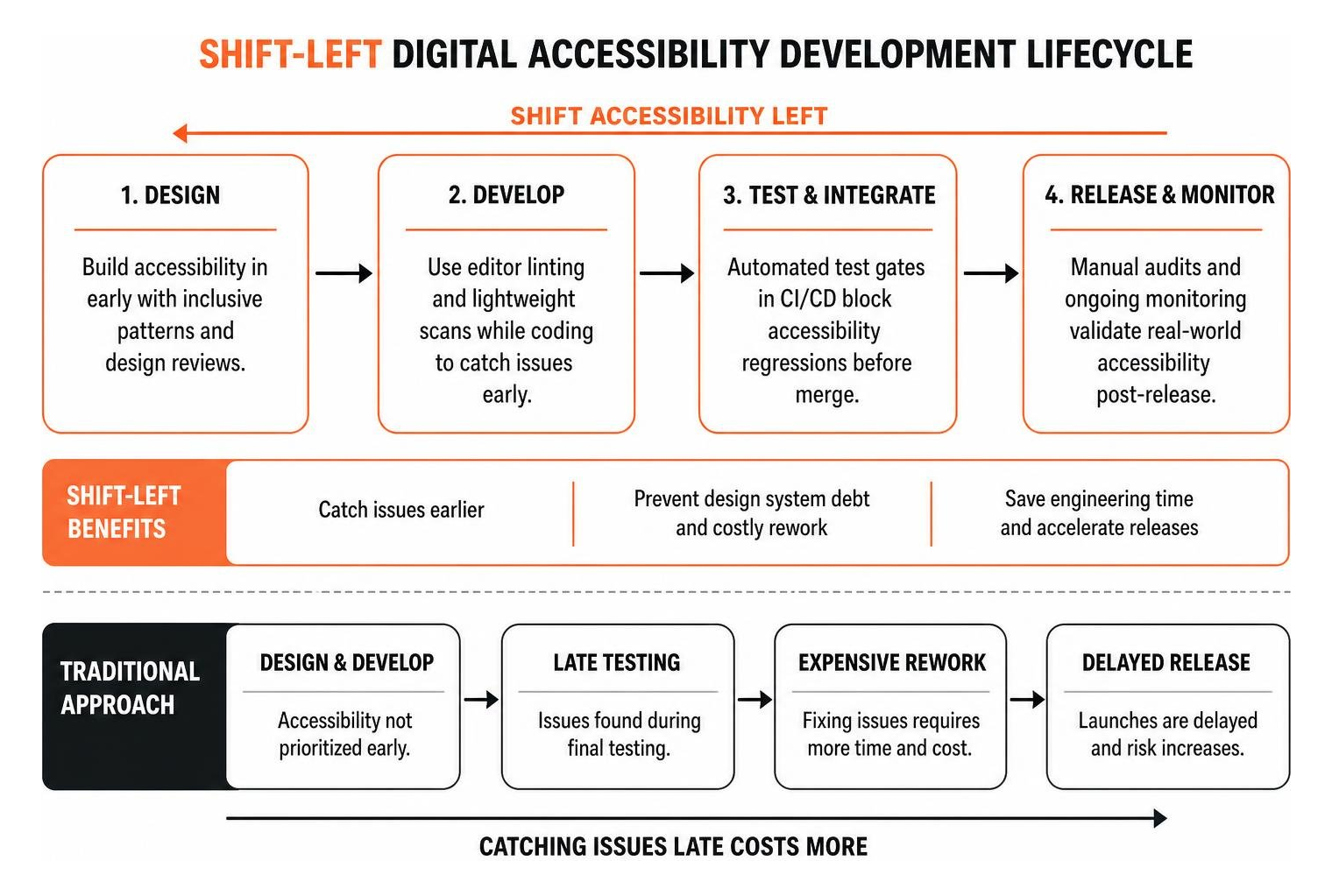 shift-left digital accessibility development lifecycle shift-left digital accessibility development lifecycle