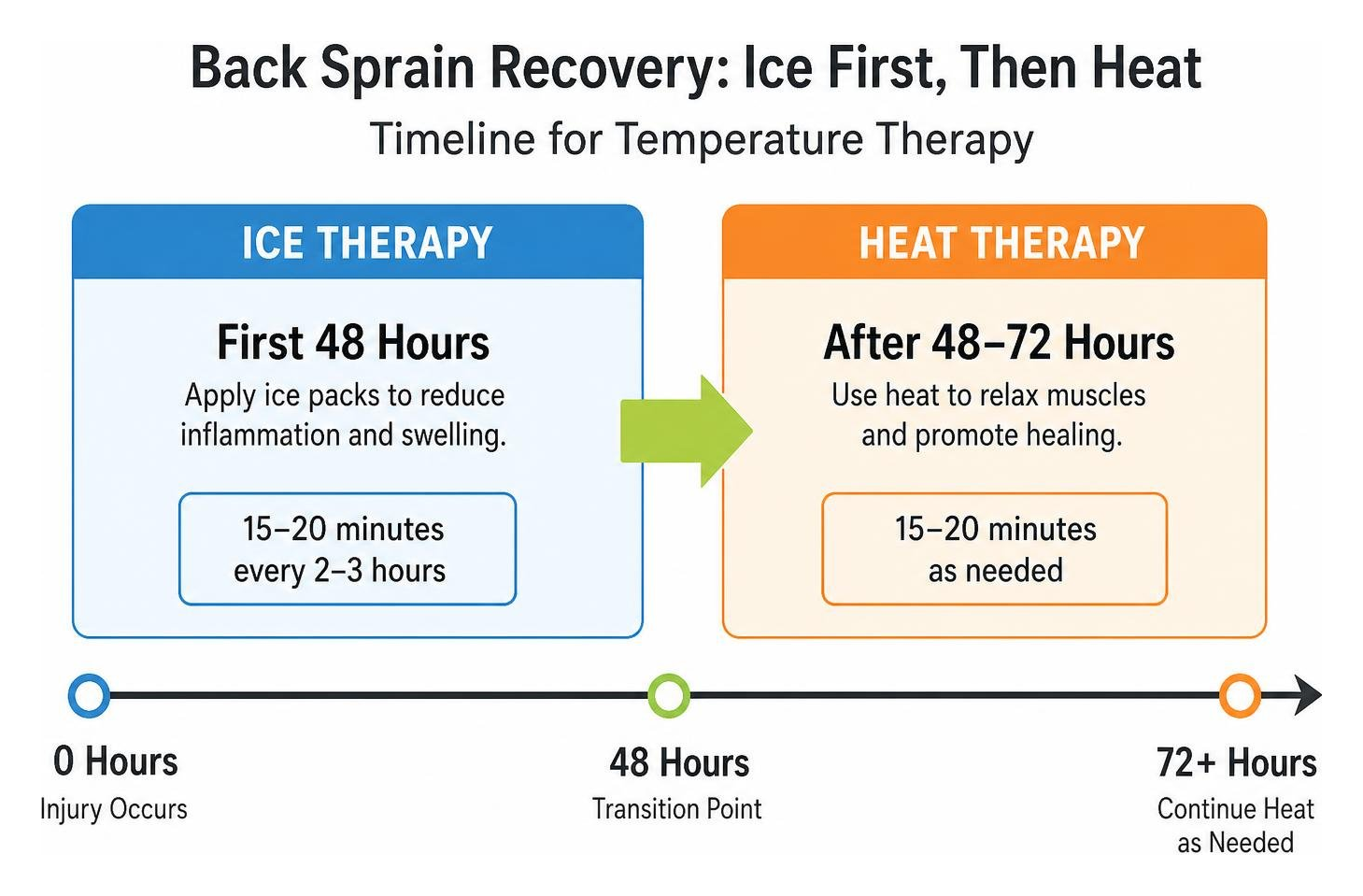 Timeline showing ice application for first 48 hours transitioning to heat therapy