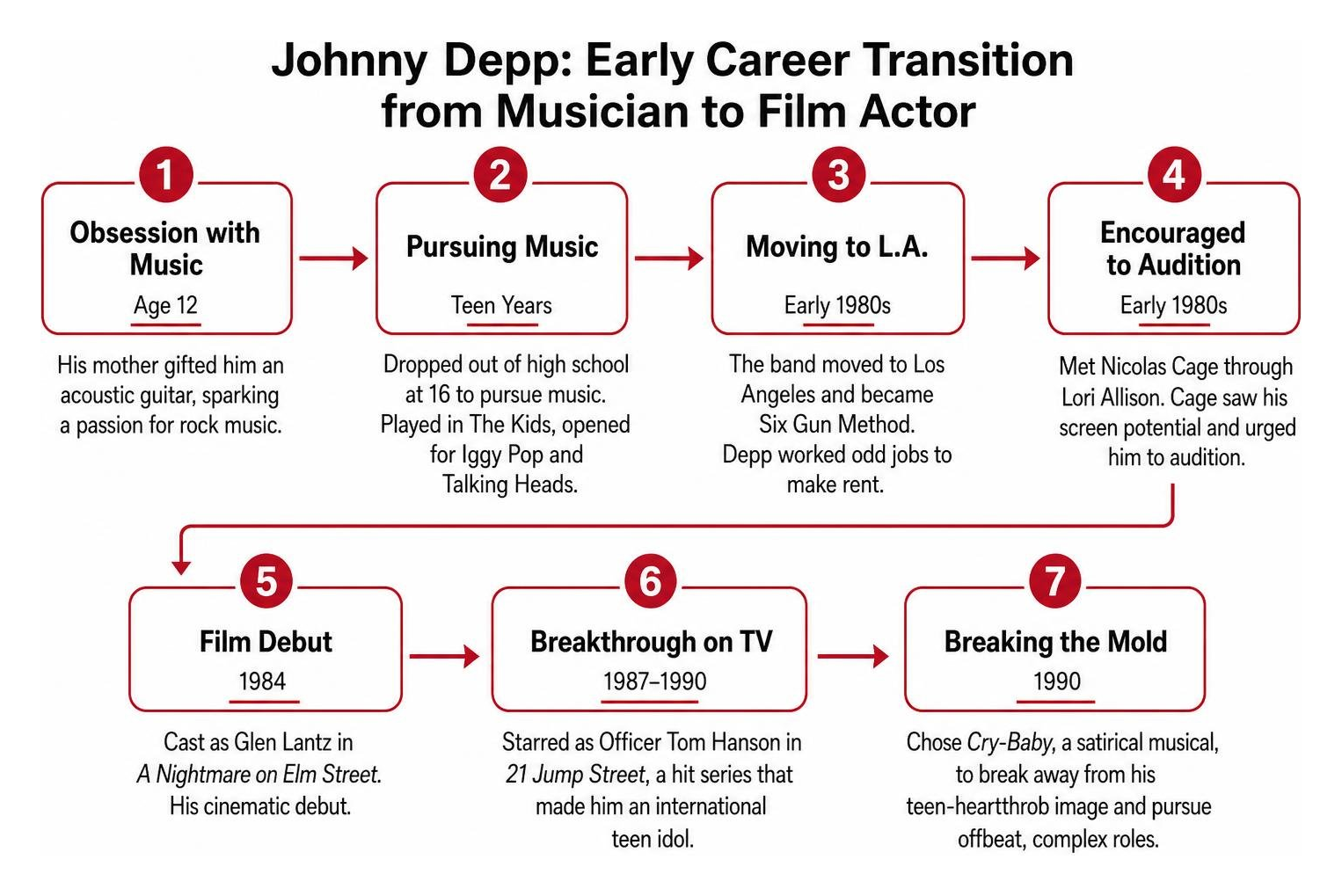 Timeline of Johnny Depp early career transition from musician to film actor Timeline of Johnny Depp early career transition from musician to film actor
