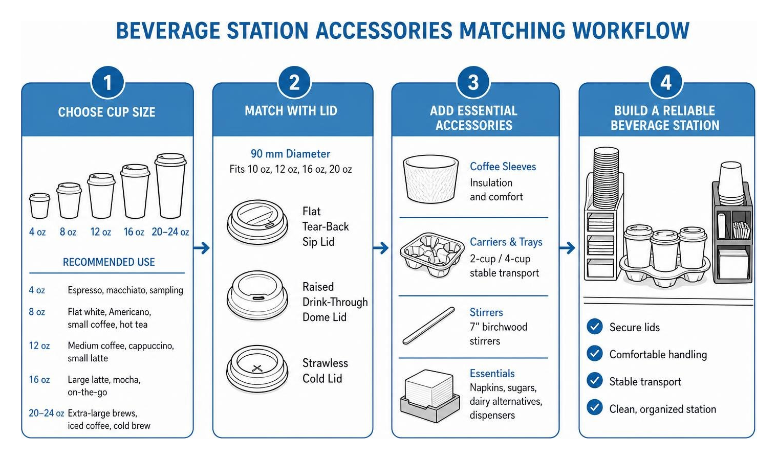 Beverage station accessories matching workflow Beverage station accessories matching workflow