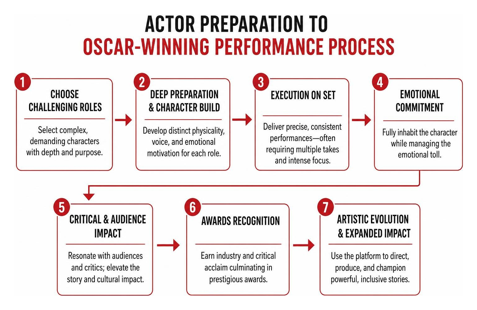 Actor preparation to Oscar-winning performance process Actor preparation to Oscar-winning performance process