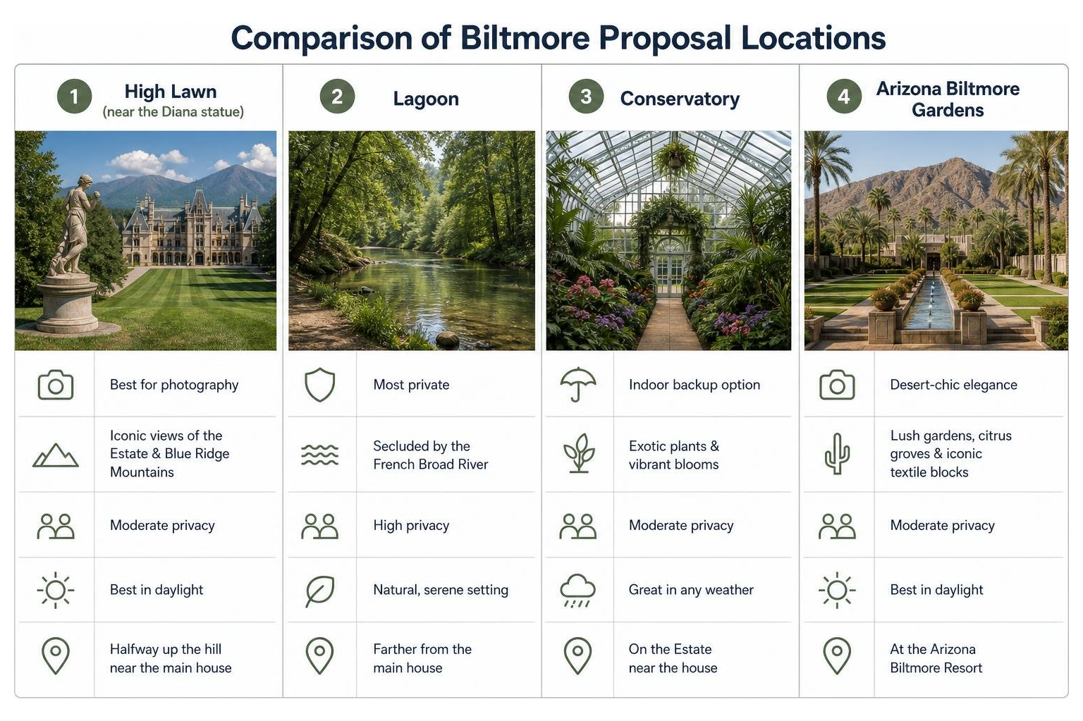 Comparison of Biltmore proposal locations: High Lawn, Lagoon, Conservatory, and Arizona Biltmore Gardens Comparison of Biltmore proposal locations: High Lawn, Lagoon, Conservatory, and Arizona Biltmore Gardens