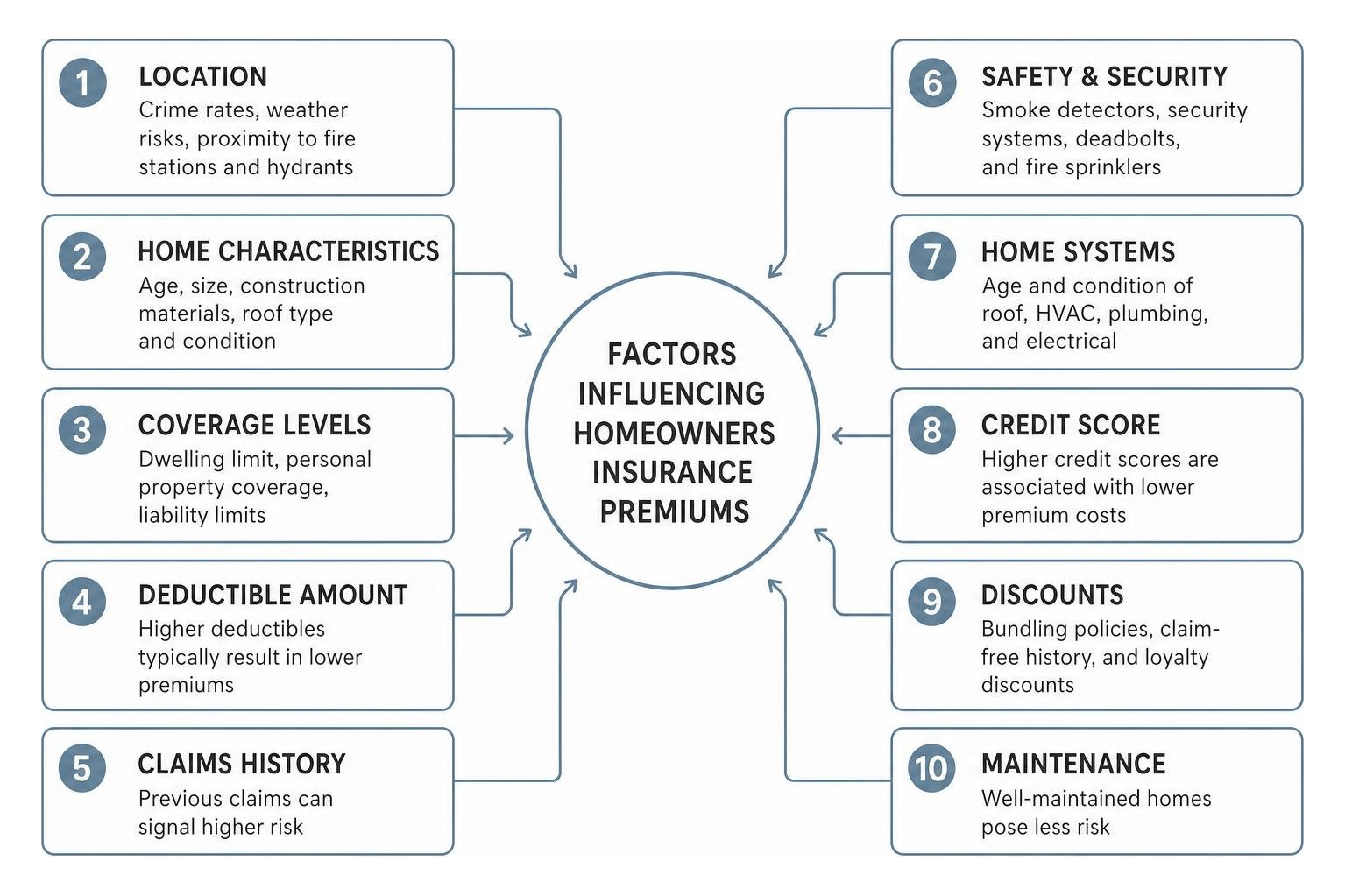 factors influencing homeowners insurance premiums