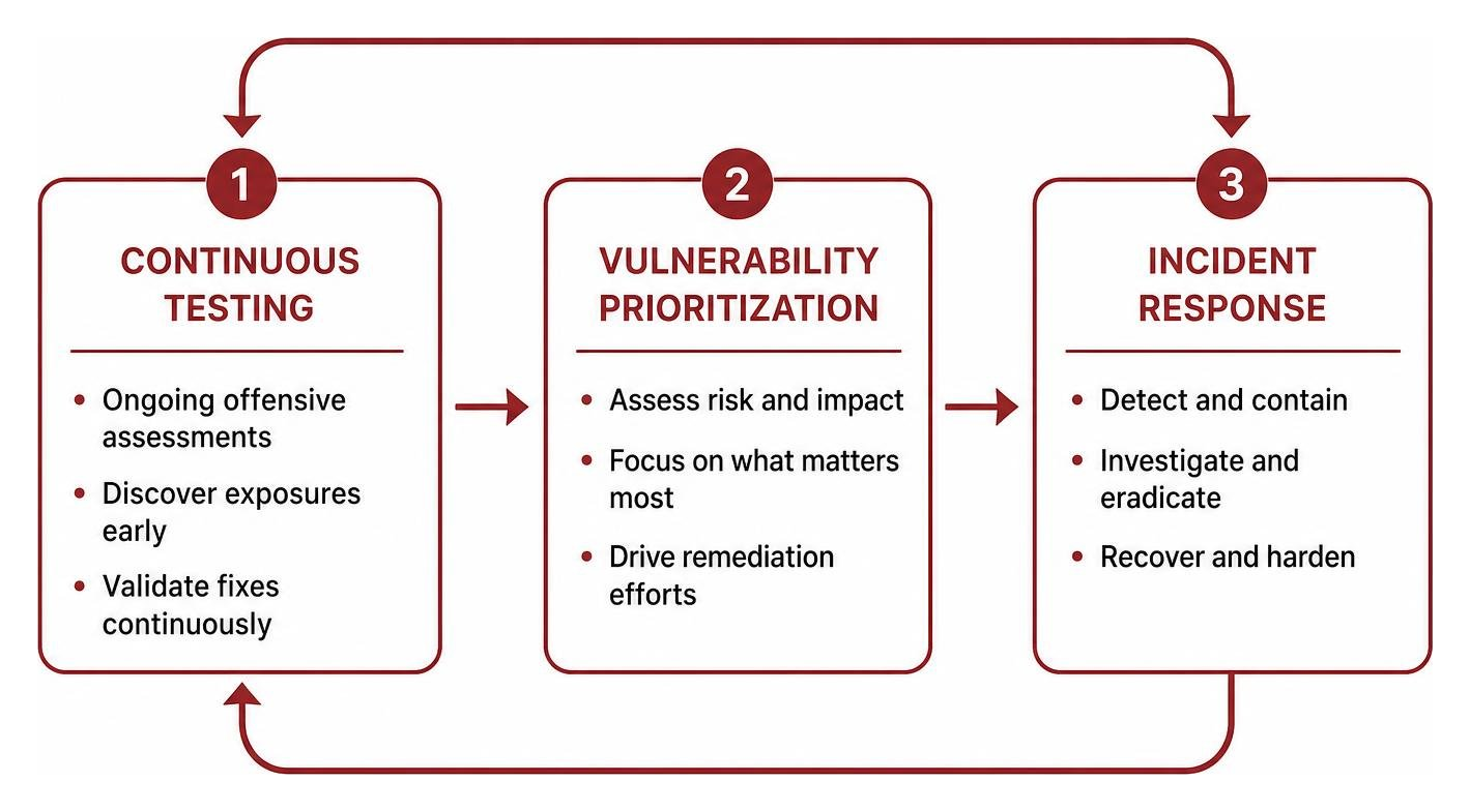 Integration cycle of continuous testing, vulnerability prioritization, and incident response Integration cycle of continuous testing, vulnerability prioritization, and incident response