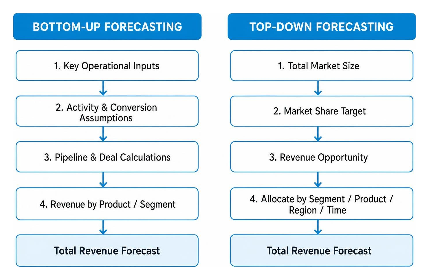 Diagram showing bottom-up versus top-down forecasting pathways