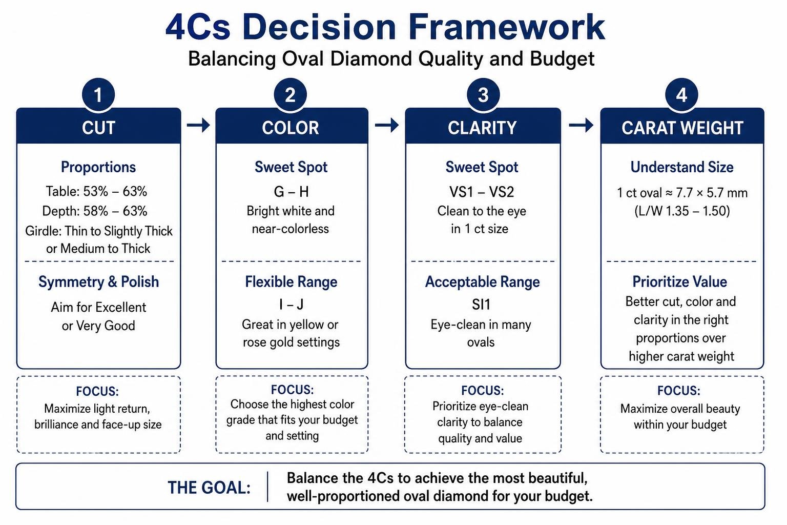 4Cs decision framework for balancing oval diamond quality and budget 4Cs decision framework for balancing oval diamond quality and budget