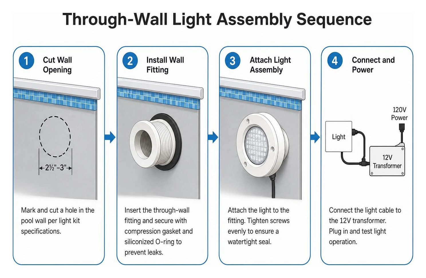Through-wall light assembly sequence