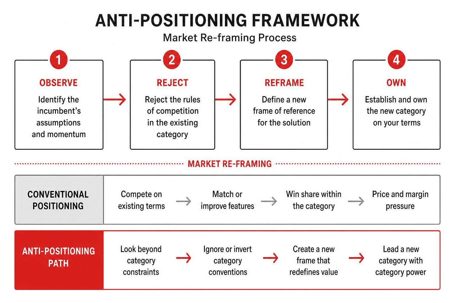Anti-positioning framework showing market re-framing Anti-positioning framework showing market re-framing