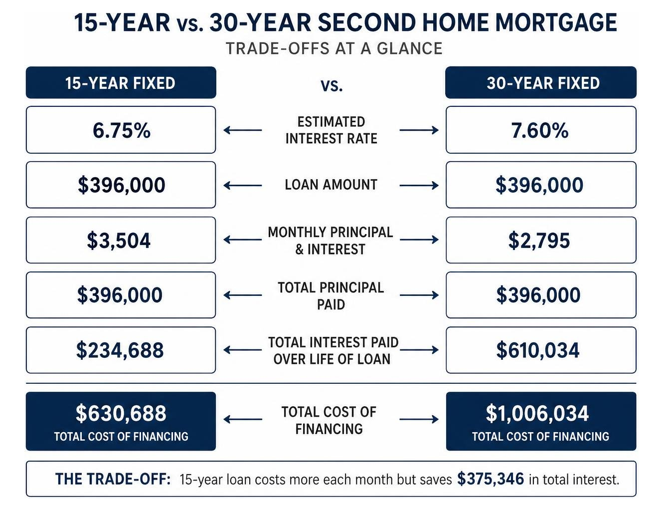 15 year term trade offs diagram 15 year term trade offs diagram