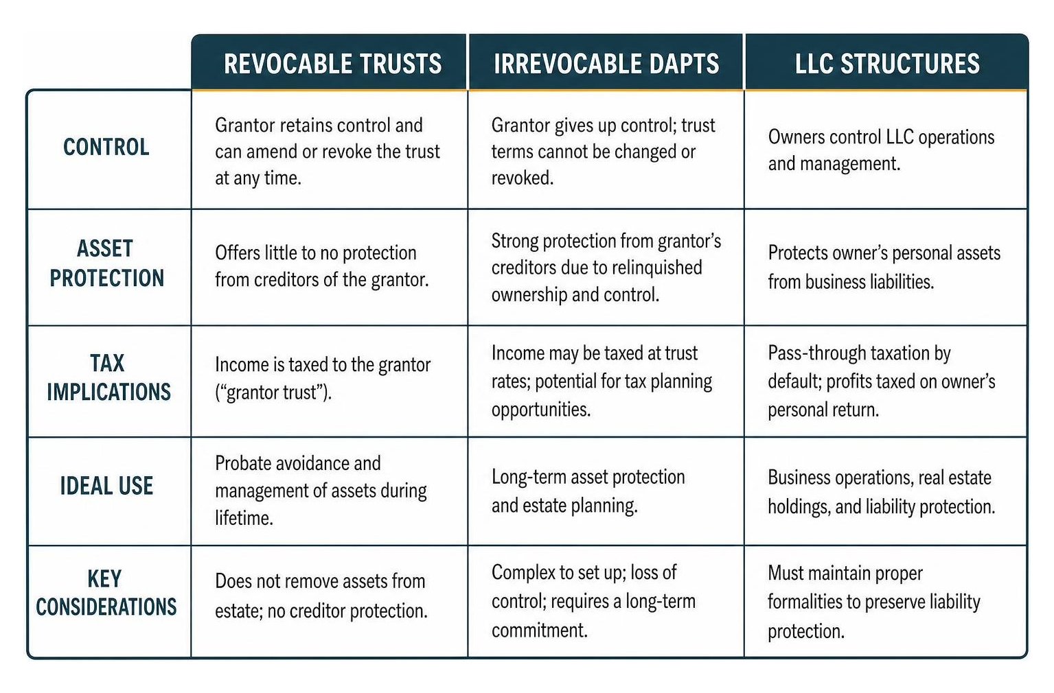 TABLE comparing revocable trusts, irrevocable DAPTs, and LLC structures