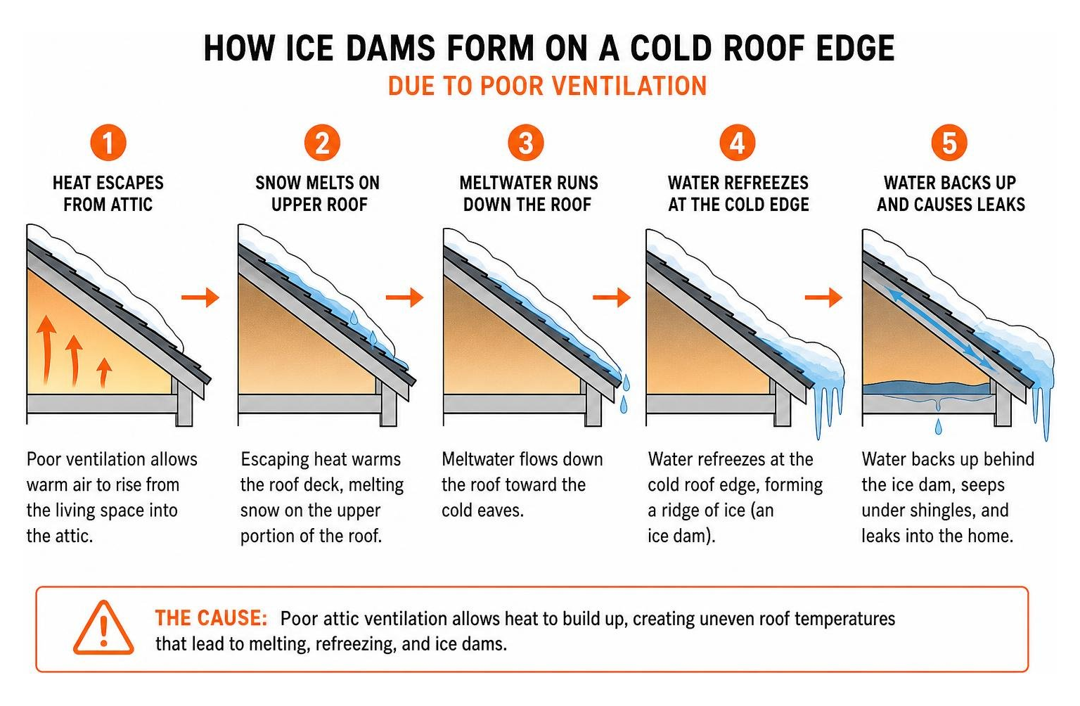 How ice dams form on a cold roof edge due to poor ventilation
