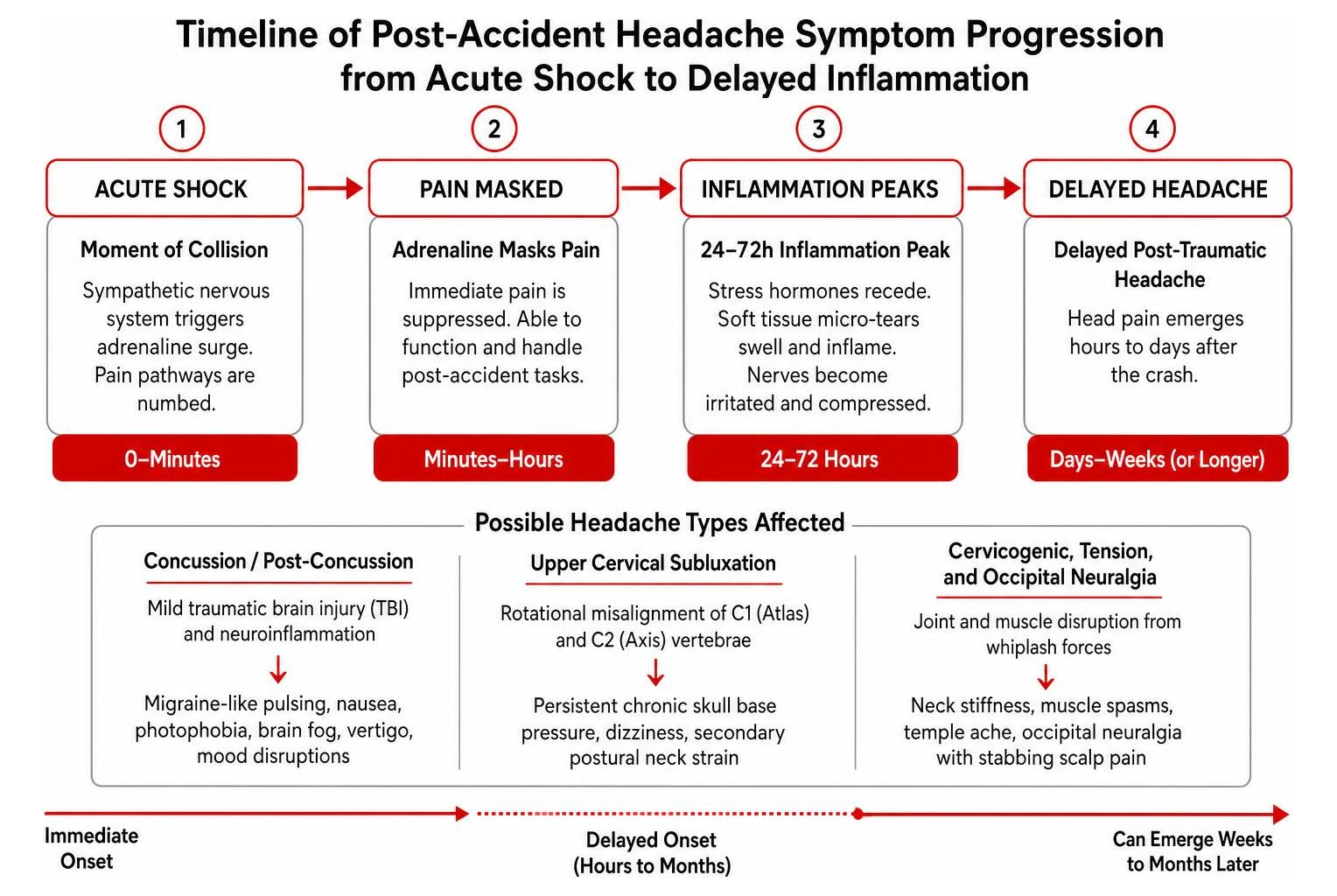 Timeline of post-accident headache symptom progression from acute shock to delayed inflammation Timeline of post-accident headache symptom progression from acute shock to delayed inflammation