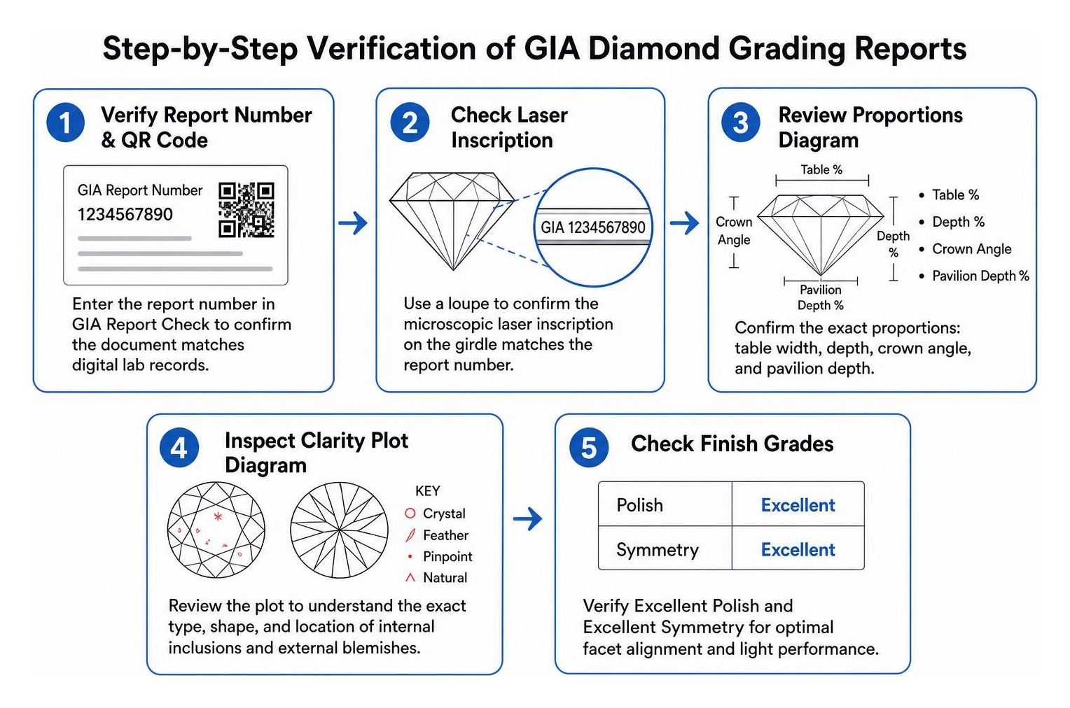 Step-by-step verification process for GIA diamond grading reports Step-by-step verification process for GIA diamond grading reports