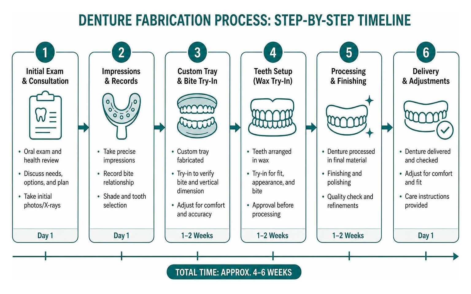 Denture fabrication process and step-by-step timeline