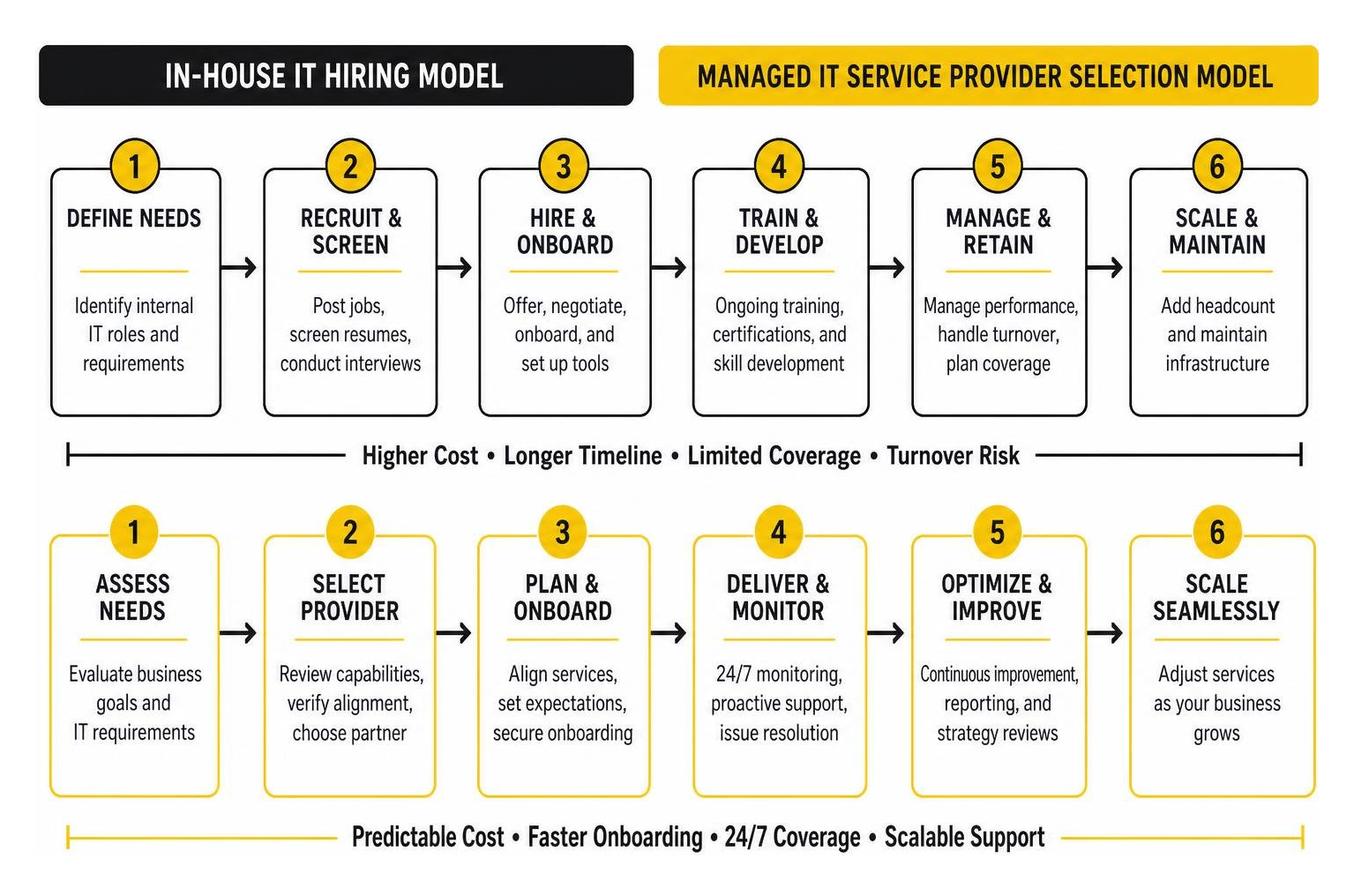 In-house IT hiring vs Managed IT Service Provider selection model