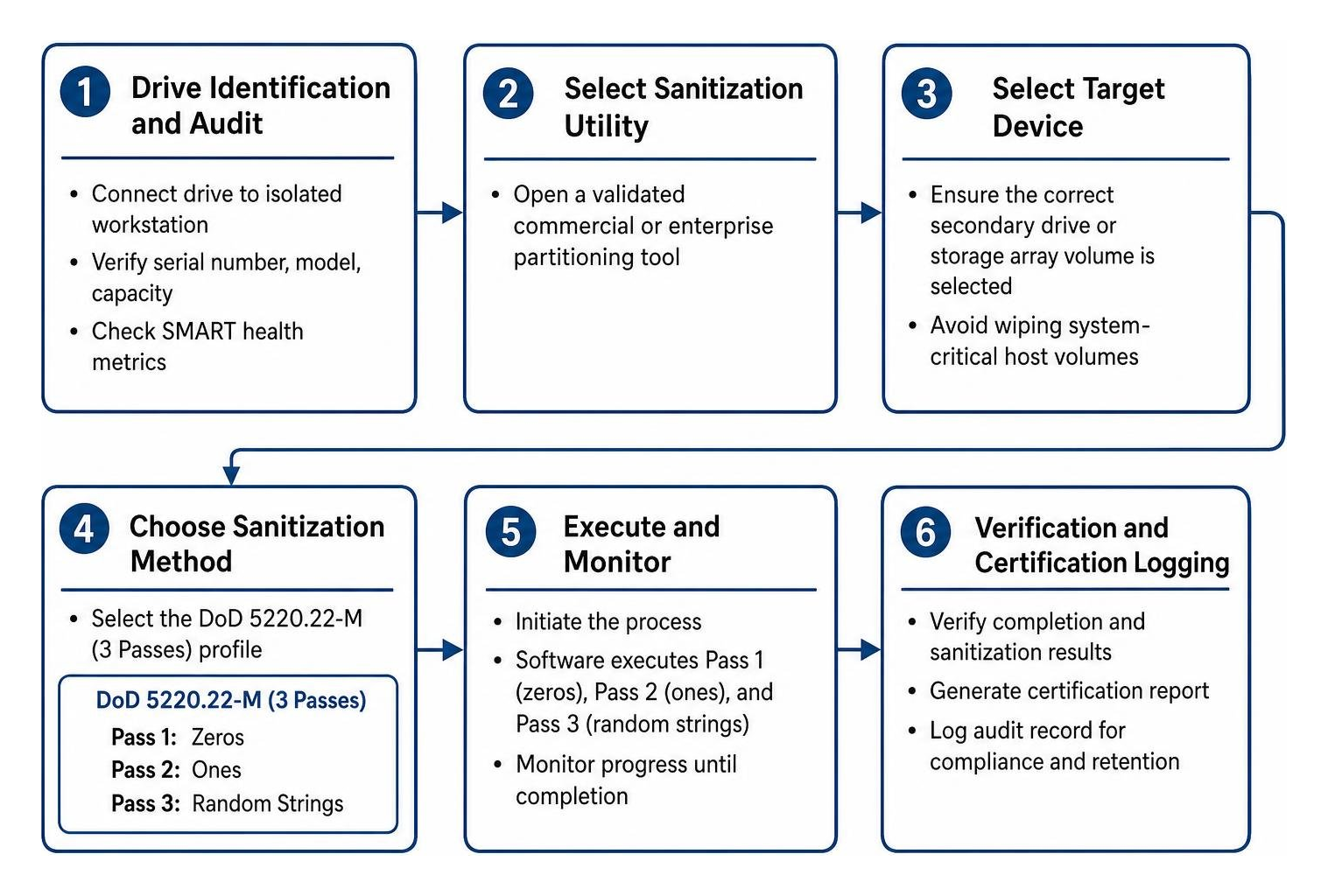 Step-by-step drive wiping workflow from identification to certification logging