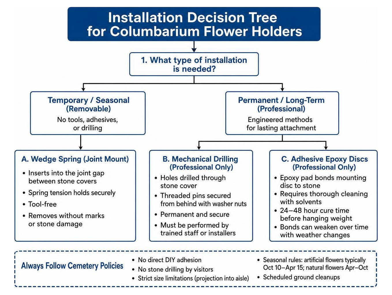 Installation decision tree for columbarium flower holders