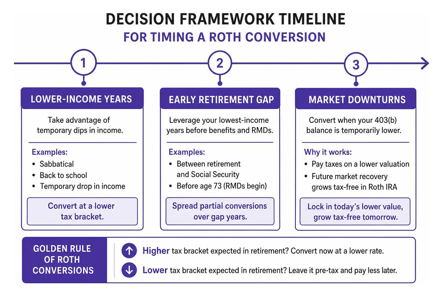 Decision framework timeline for timing a Roth conversion