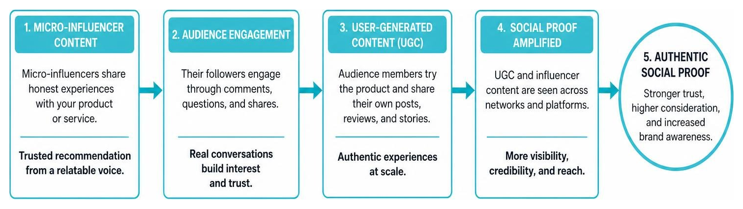 Diagram showing how micro-influencer content and user-generated posts build authentic social proof Diagram showing how micro-influencer content and user-generated posts build authentic social proof