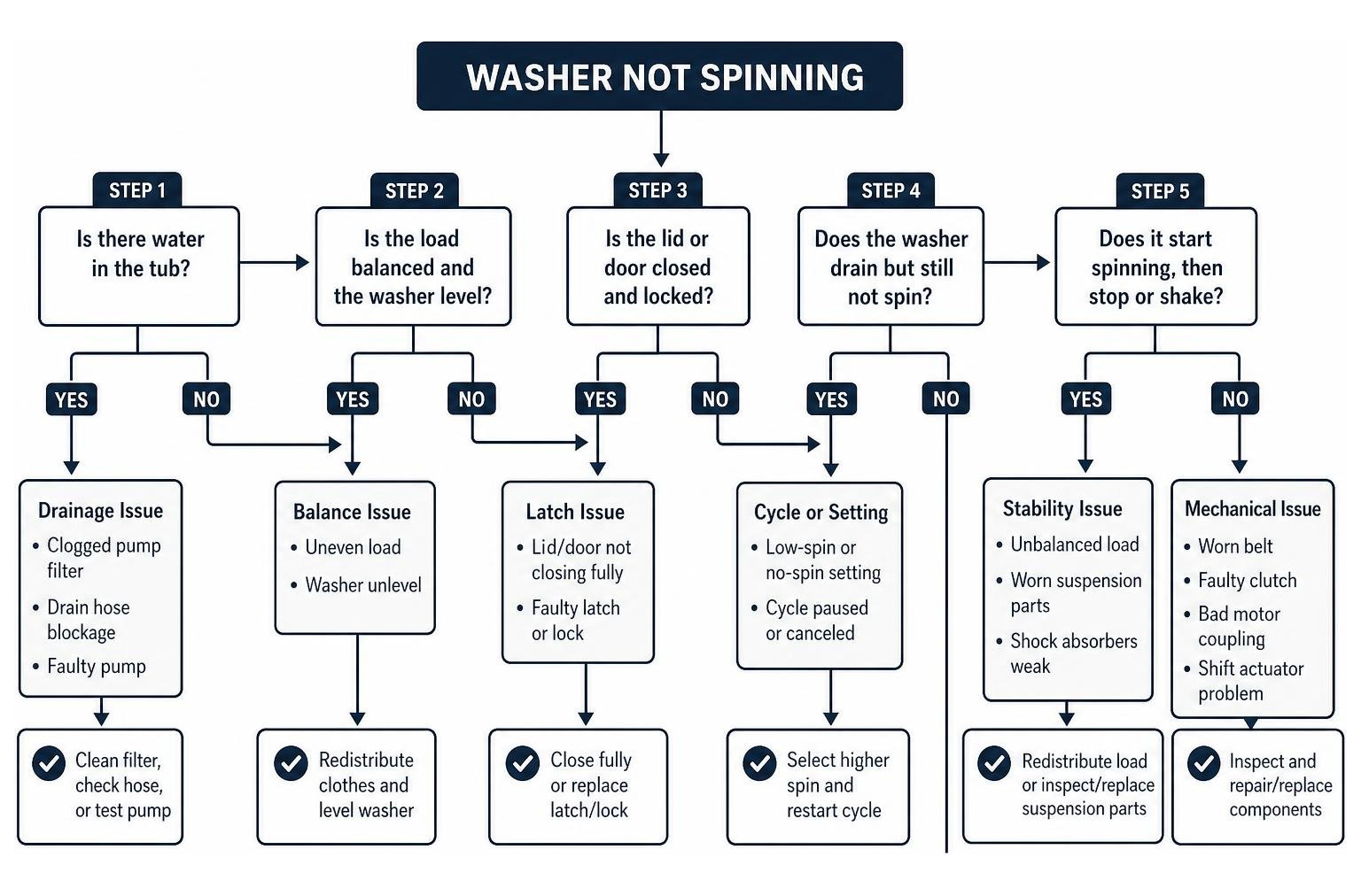 Washer spin troubleshooting flowchart Washer spin troubleshooting flowchart