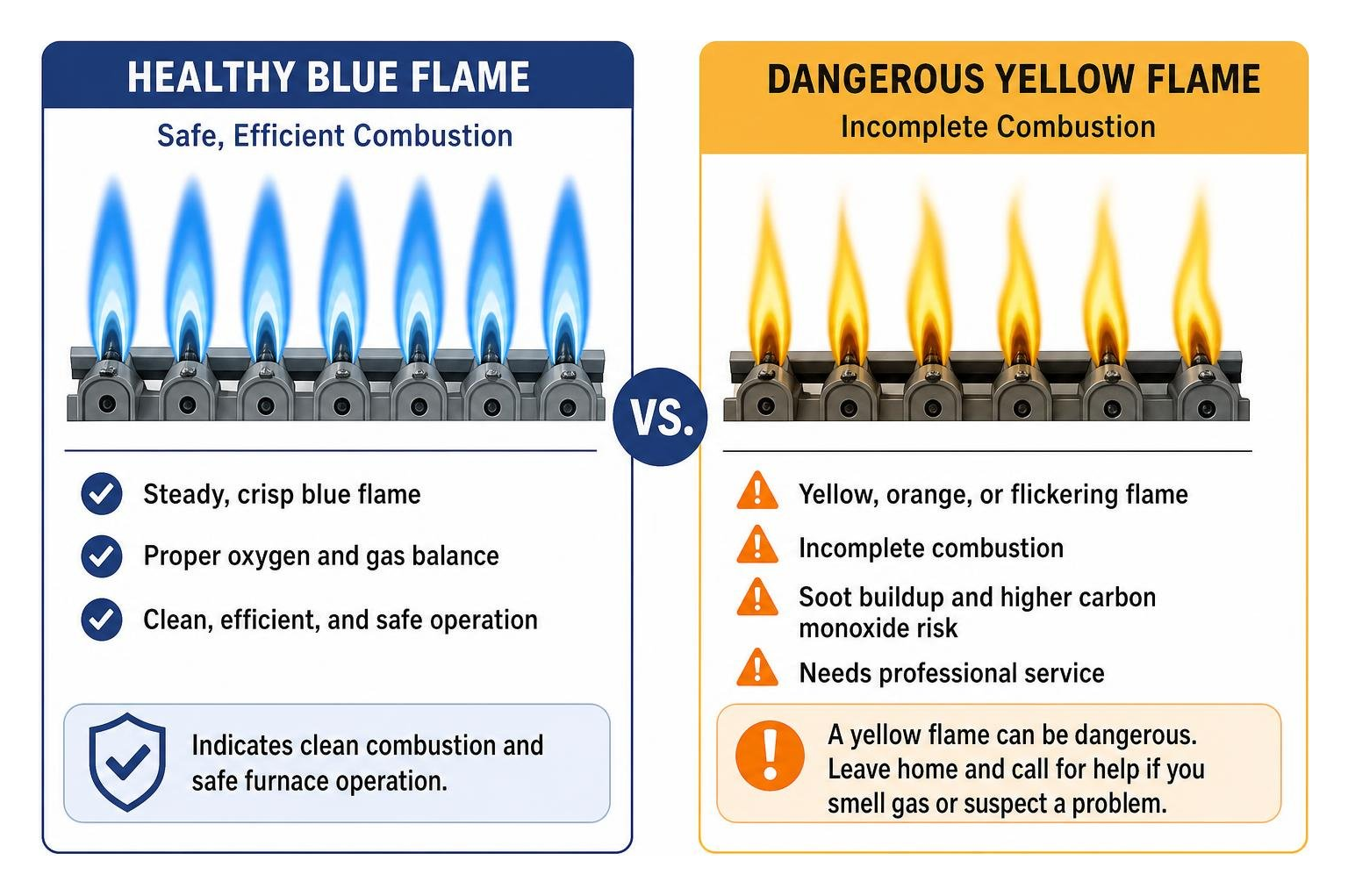 Comparison of healthy blue furnace flame versus dangerous yellow flame