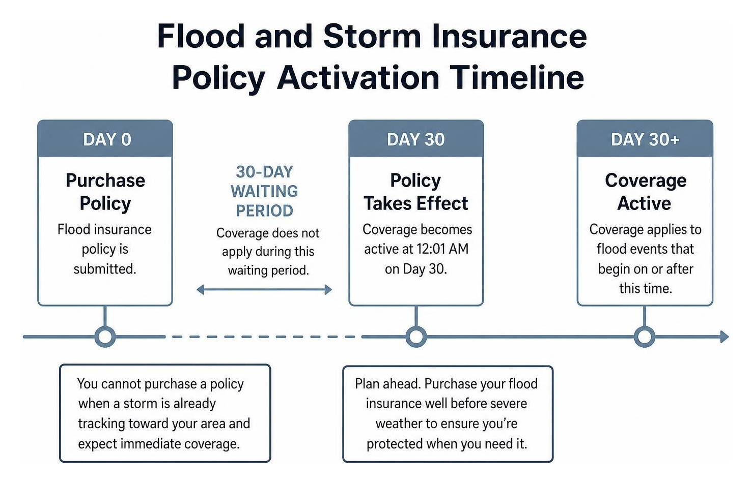 Flood and storm insurance policy activation timeline Flood and storm insurance policy activation timeline