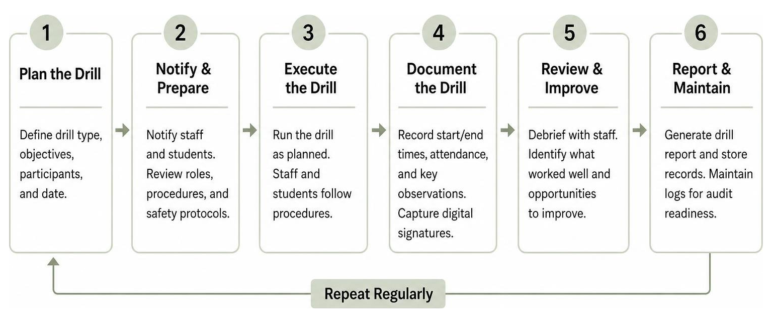 Process of tracking and executing a school safety drill