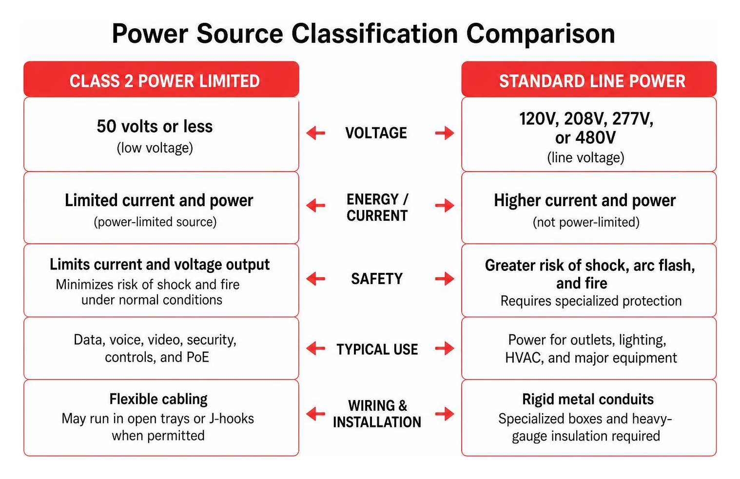 Power source classification comparison between Class 2 power limited and standard line power Power source classification comparison between Class 2 power limited and standard line power