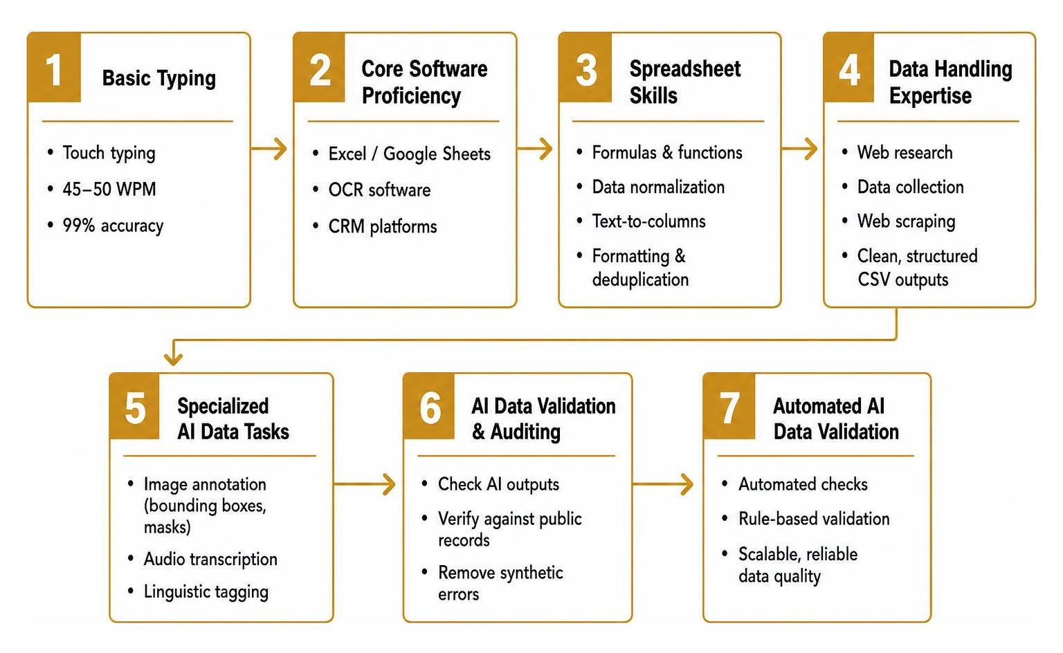 Data entry skill hierarchy from basic typing to automated AI data validation
