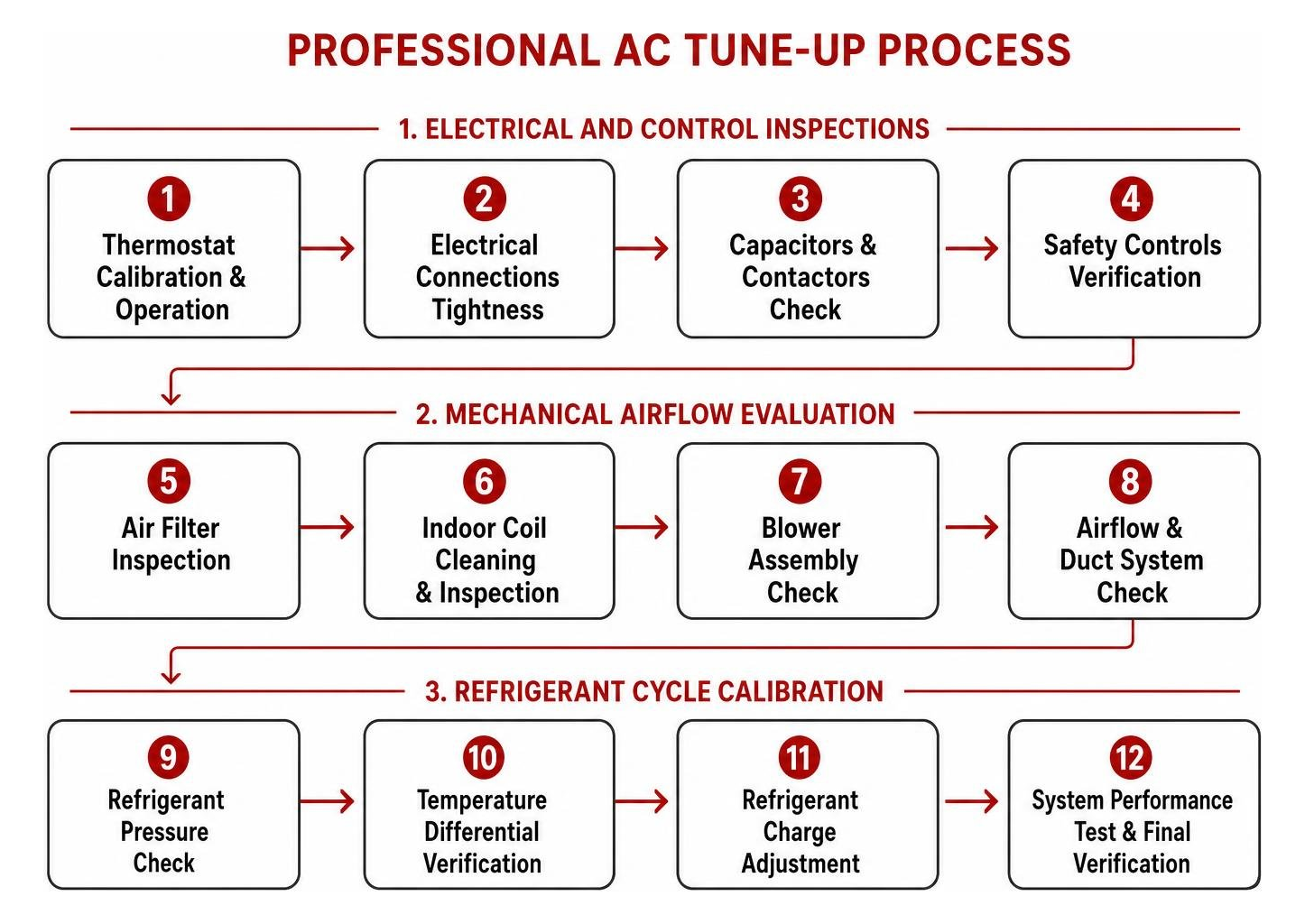 flowchart detailing the professional AC tune-up process from electrical checks to refrigerant calibration