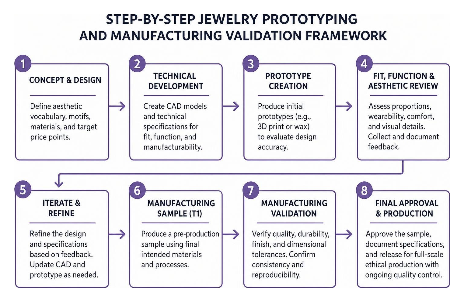 Step-by-step jewelry prototyping and manufacturing validation framework