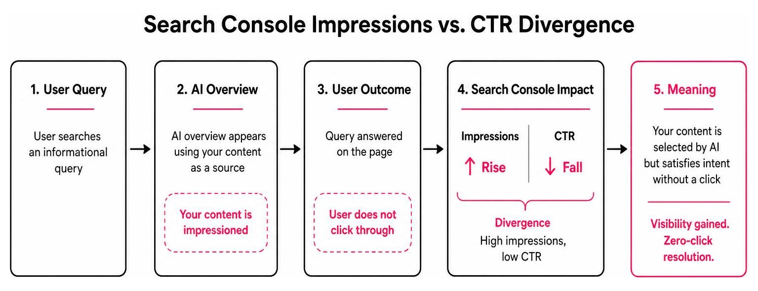 search console impressions vs ctr divergence search console impressions vs ctr divergence