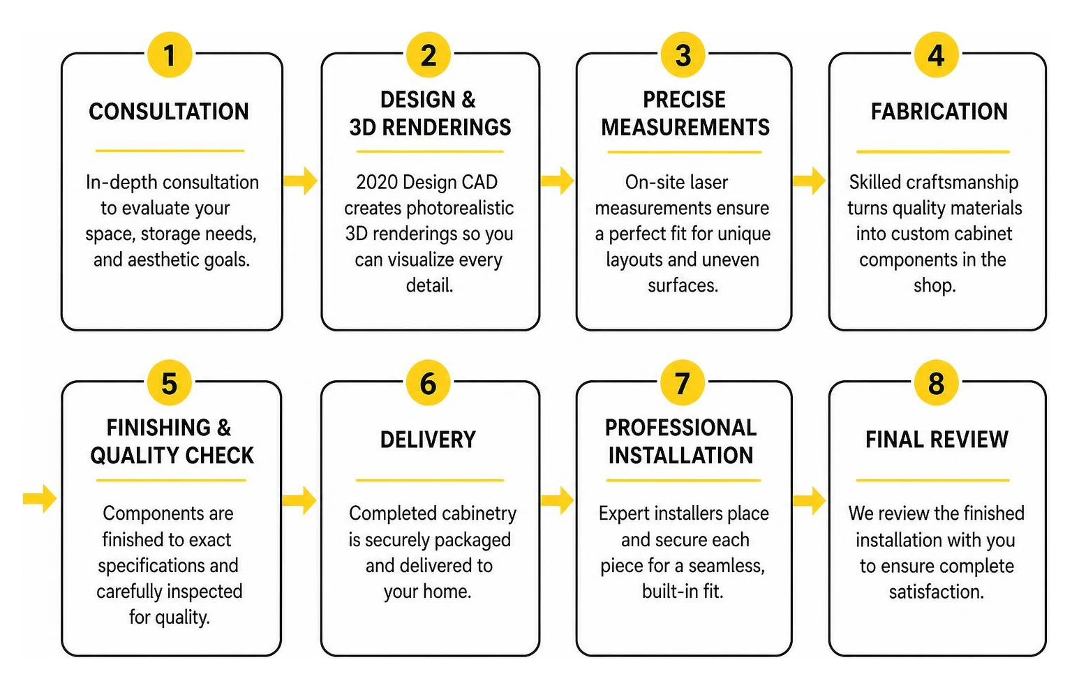 Custom cabinet fabrication and installation workflow Custom cabinet fabrication and installation workflow