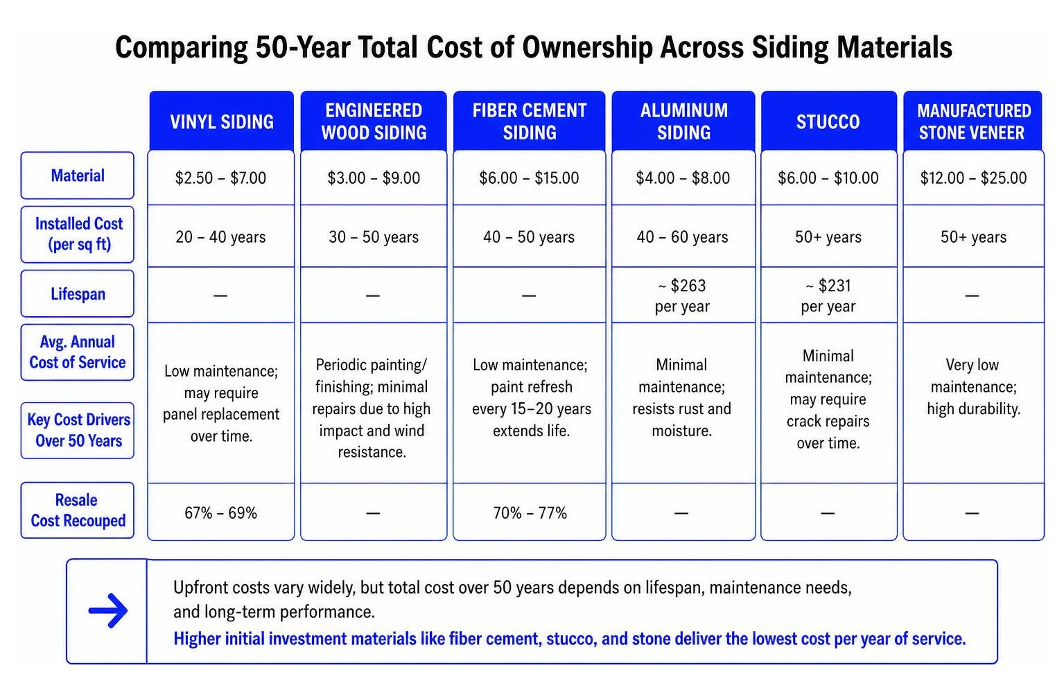 Comparing 50-year total cost of ownership across siding materials Comparing 50-year total cost of ownership across siding materials