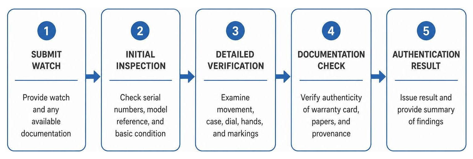 Watch authentication process overview Watch authentication process overview