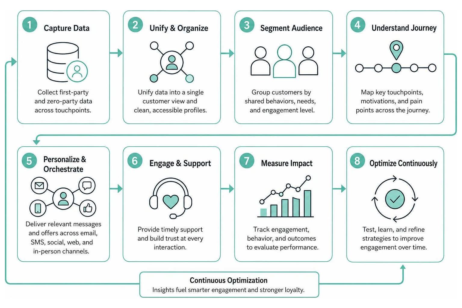 Customer journey mapping workflow from initial data capture to continuous optimization