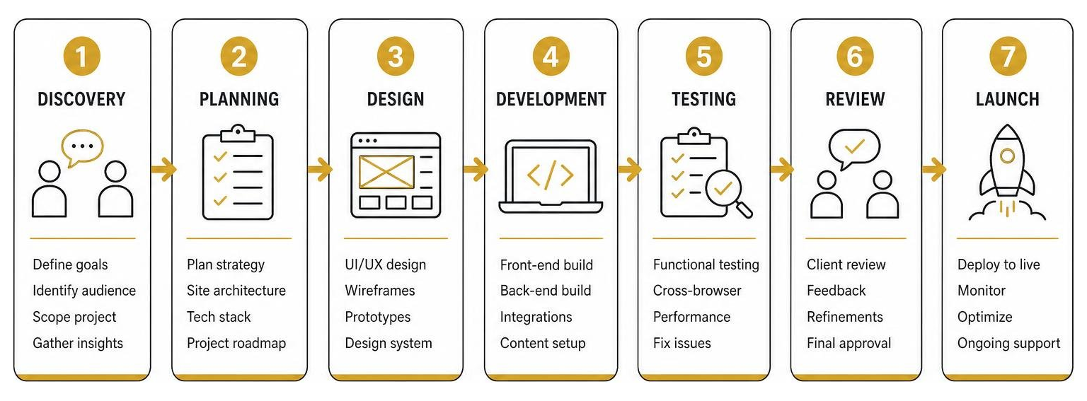 Website development lifecycle diagram from discovery to launch Website development lifecycle diagram from discovery to launch