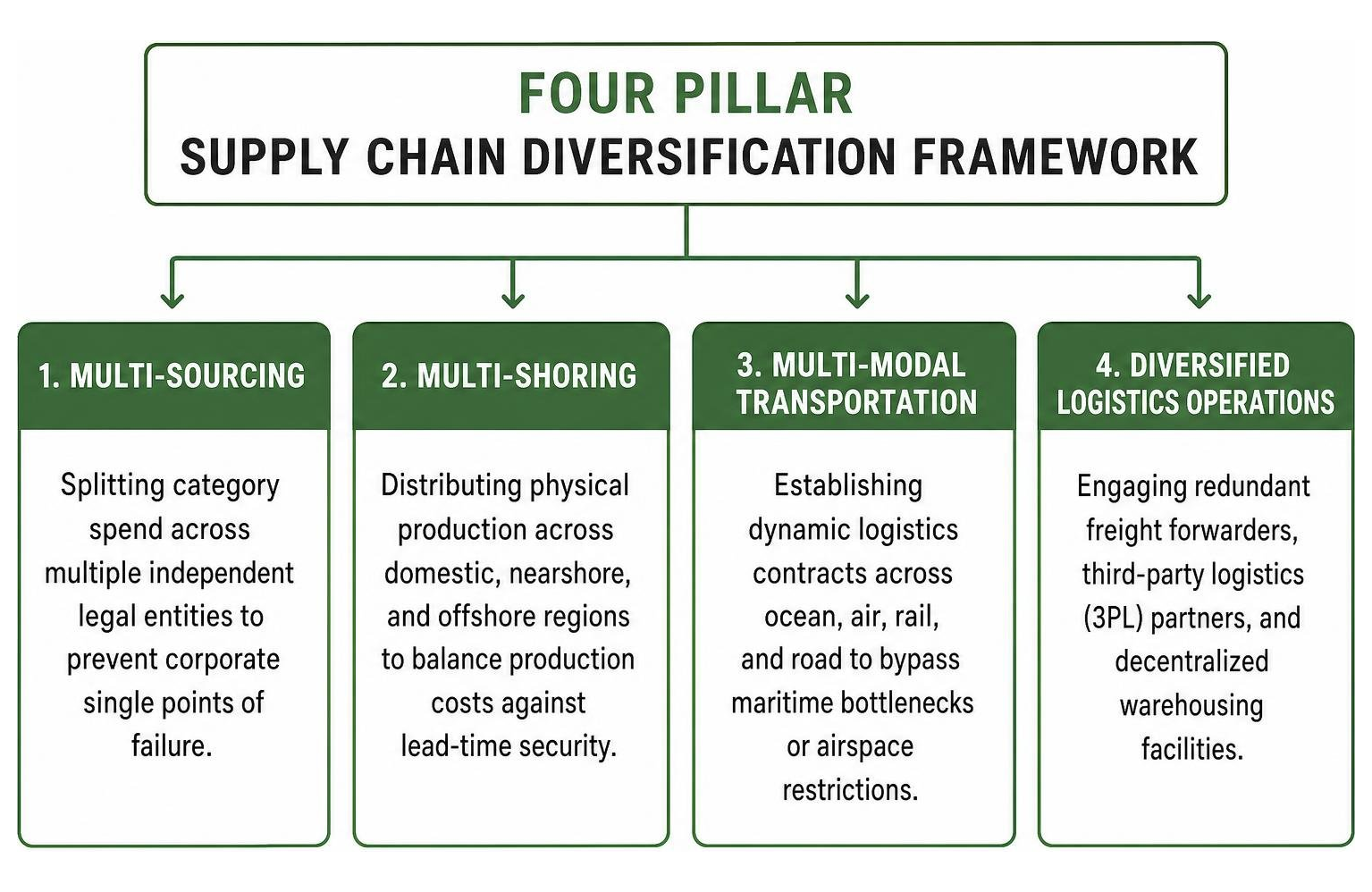 Diagram of the four pillar supply chain diversification framework Diagram of the four pillar supply chain diversification framework