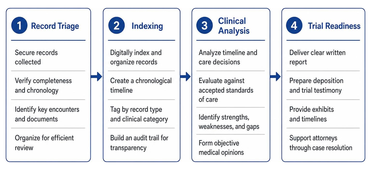 Step-by-step workflow of medical record triage, indexing, clinical analysis, and trial readiness