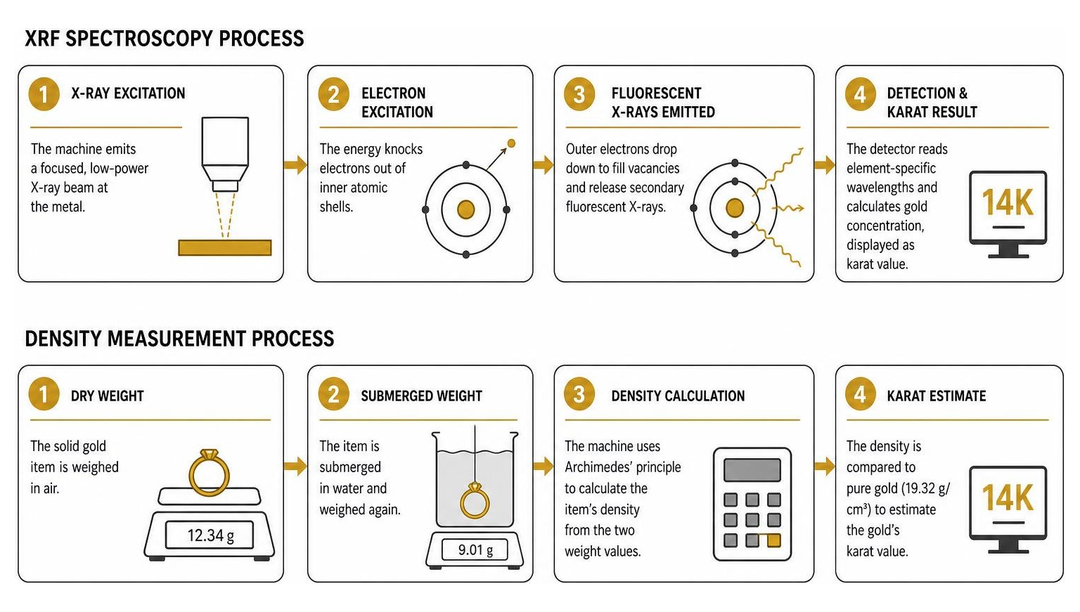 Process flow of XRF spectroscopy and density measurement